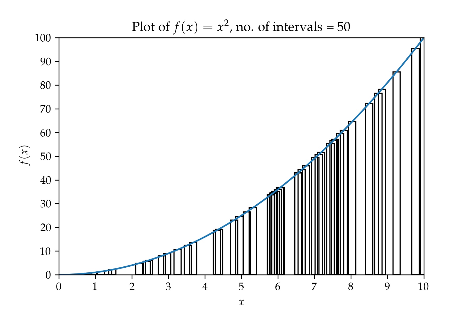 Plot of f(x) = x^2 with 50 samples